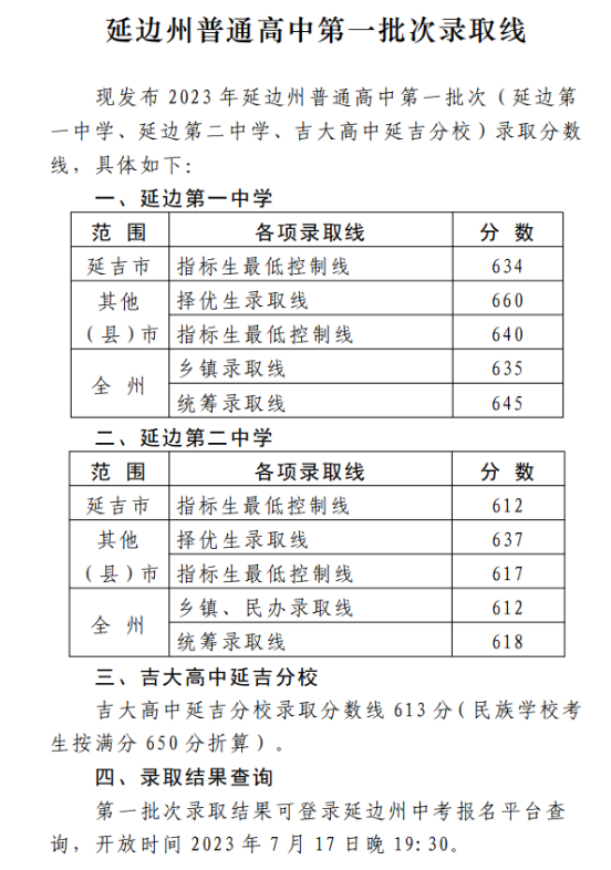 2023延边中考第一批次录取分数线公布 最低分数线出炉 2023延边中考第一批次录取分数线公布 最低分数线出炉