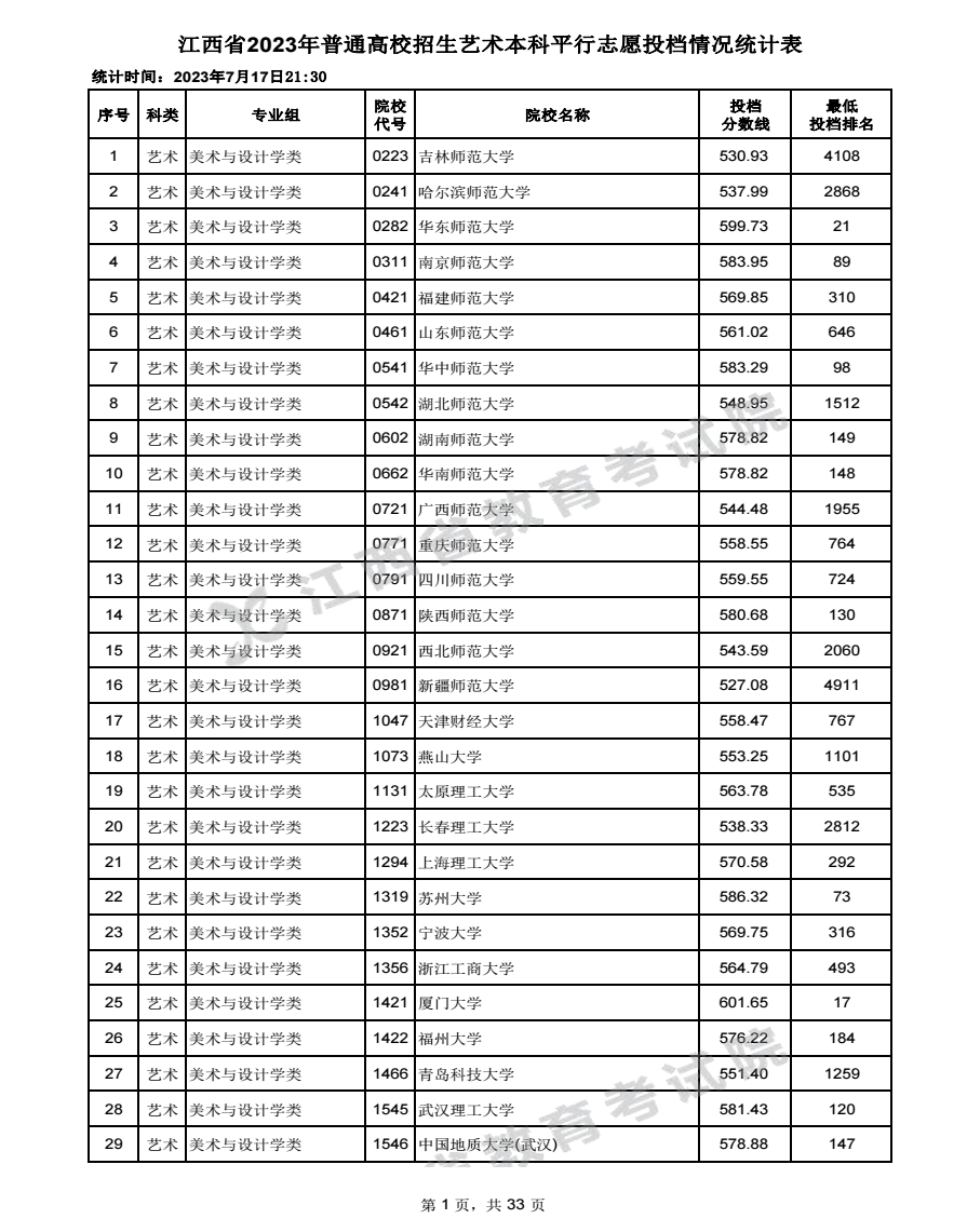 2023江西高考艺术本科批投档分数线最新公布 2023江西高考艺术本科批投档分数线最新公布