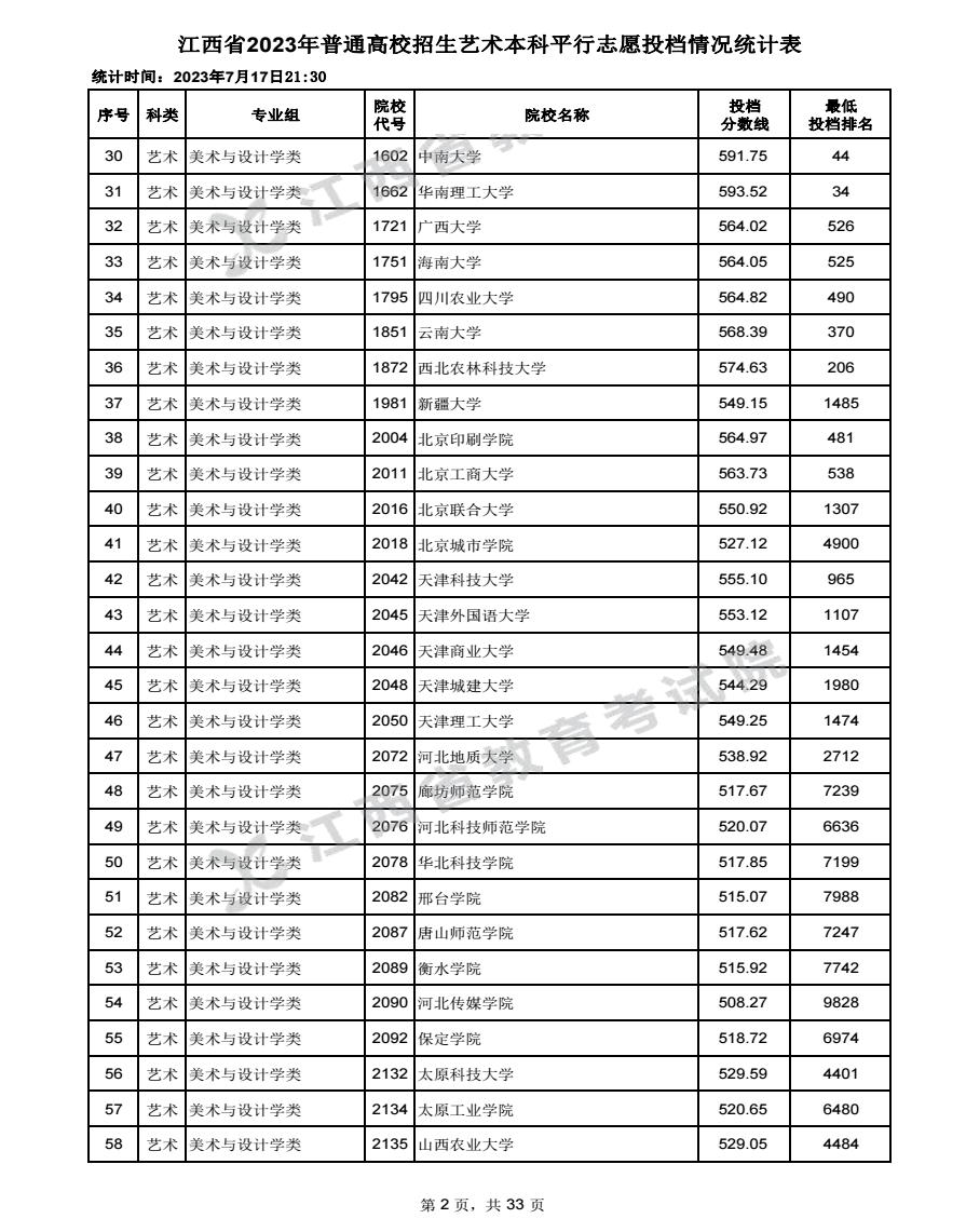 2023江西高考艺术本科批投档分数线最新公布 2023江西高考艺术本科批投档分数线最新公布
