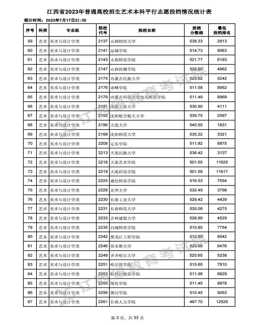 2023江西高考艺术本科批投档分数线最新公布 2023江西高考艺术本科批投档分数线最新公布