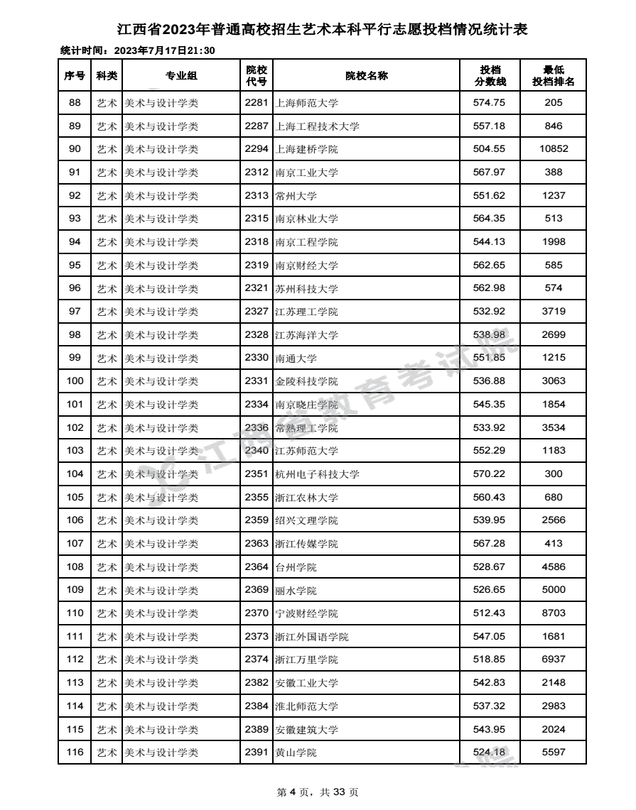 2023江西高考艺术本科批投档分数线最新公布 2023江西高考艺术本科批投档分数线最新公布