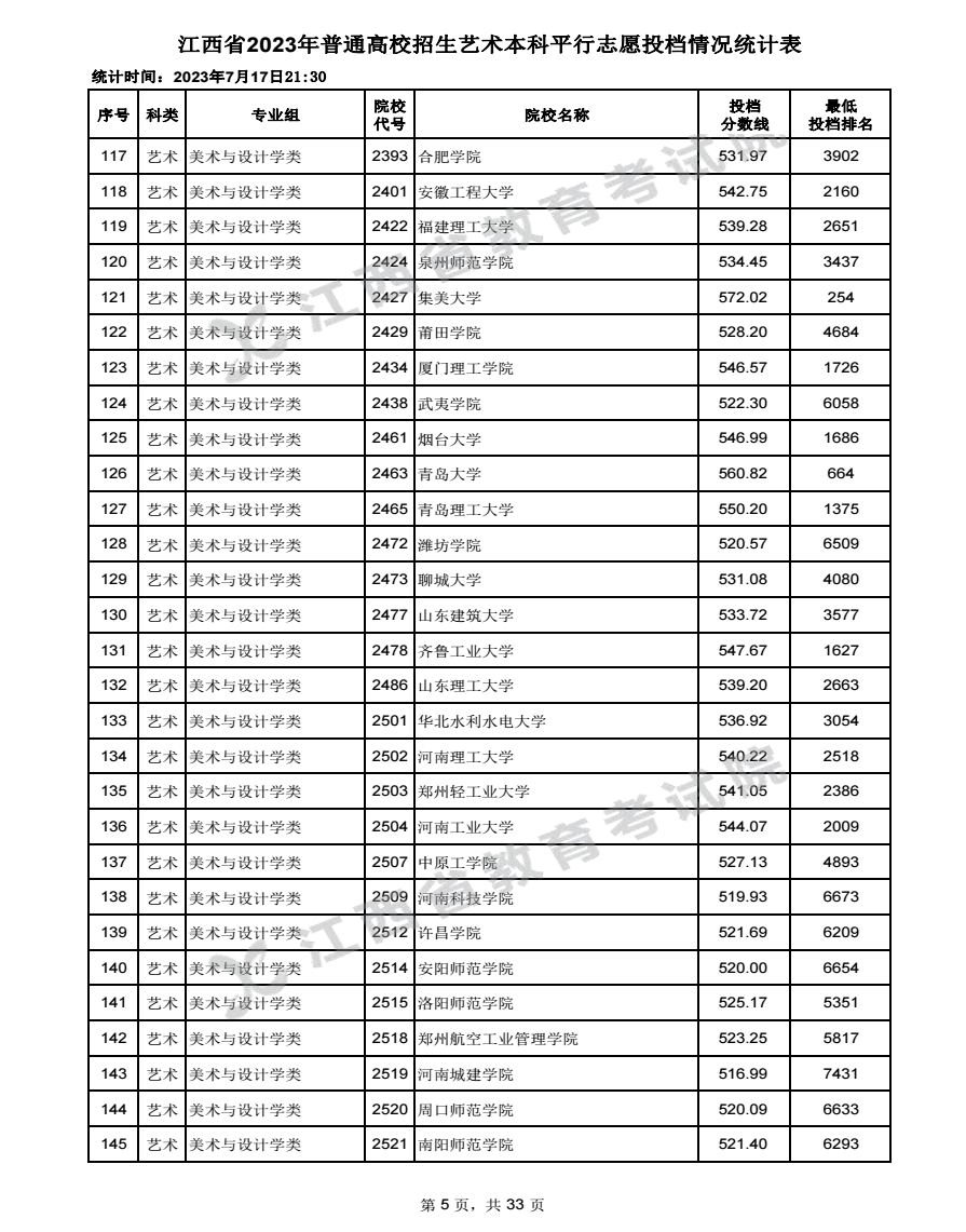 2023江西高考艺术本科批投档分数线最新公布 2023江西高考艺术本科批投档分数线最新公布