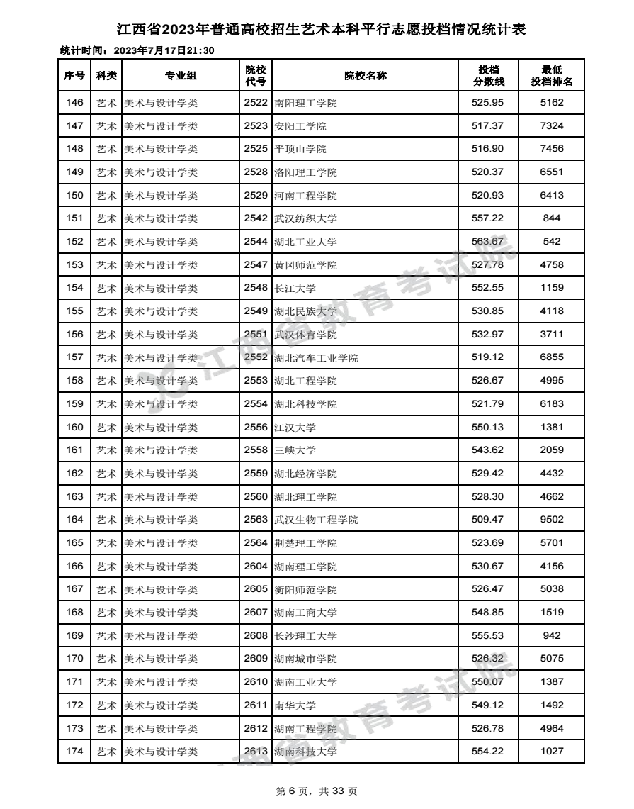 2023江西高考艺术本科批投档分数线最新公布 2023江西高考艺术本科批投档分数线最新公布