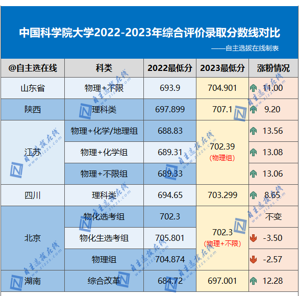 中国科学院大学2023综评各省录取分数线公布 最低多少分 中国科学院大学2023综评各省录取分数线公布 最低多少分