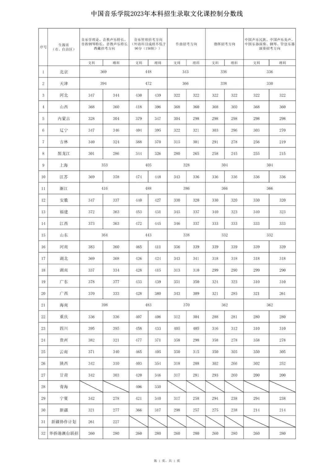 2023中国音乐学院各省录取分数线公布 最低分多少 2023中国音乐学院各省录取分数线公布 最低分多少