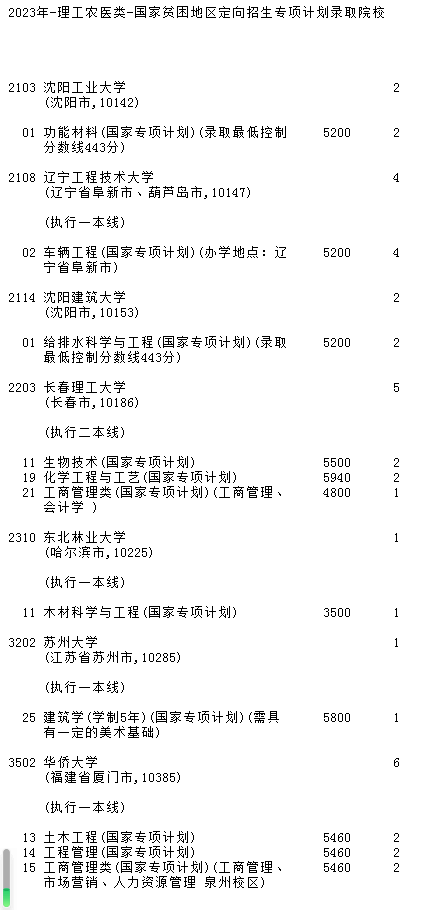 2023吉林国家专项计划批征集志愿(第二轮)截止时间 2023吉林国家专项计划批征集志愿(第二轮)截止时间