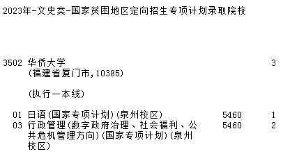 2023吉林国家专项计划批征集志愿(第二轮)截止时间 2023吉林国家专项计划批征集志愿(第二轮)截止时间