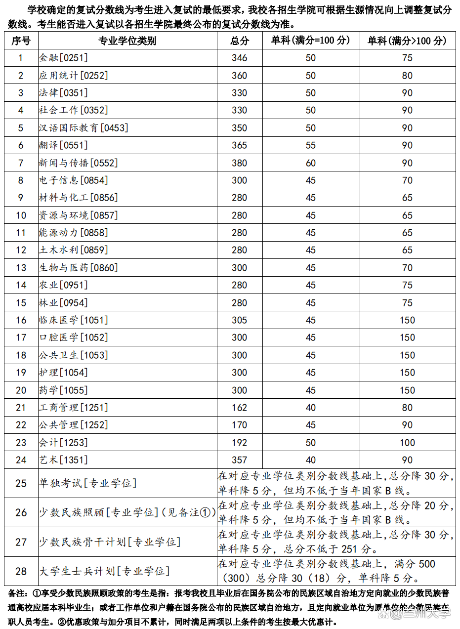 2023兰州大学考研分数线是多少 研究生分数线出炉 2023兰州大学考研分数线是多少 研究生分数线出炉