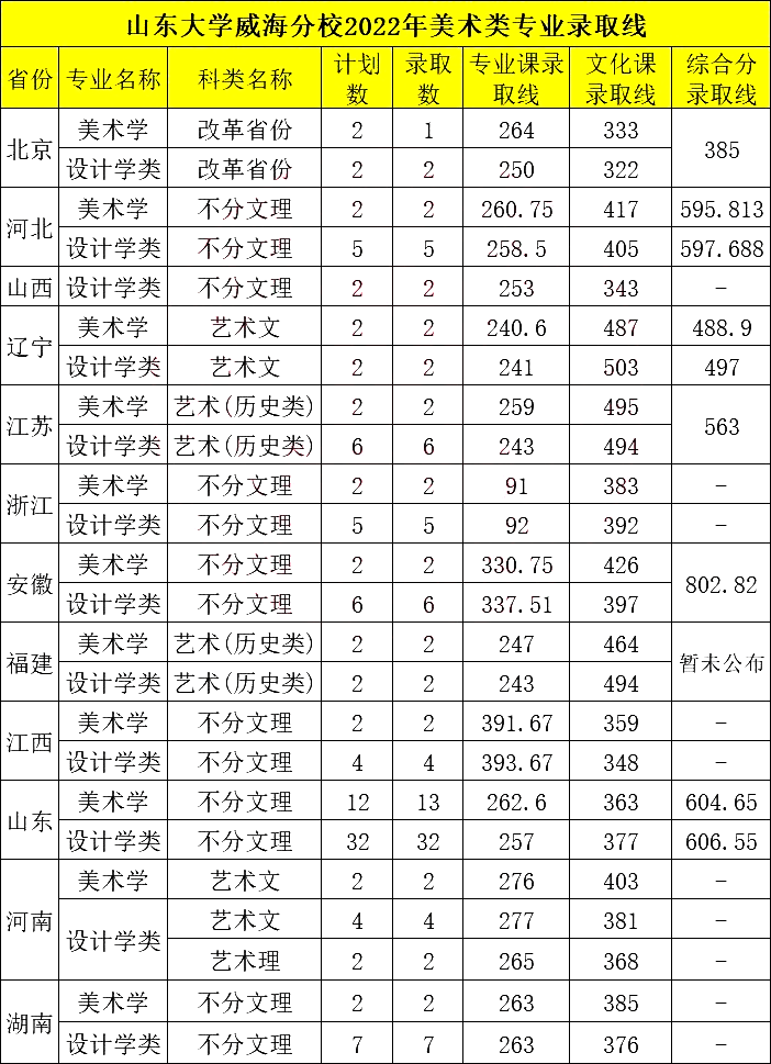 山东大学(威海)2022艺术类各省录取分数线 山东大学(威海)2022艺术类各省录取分数线