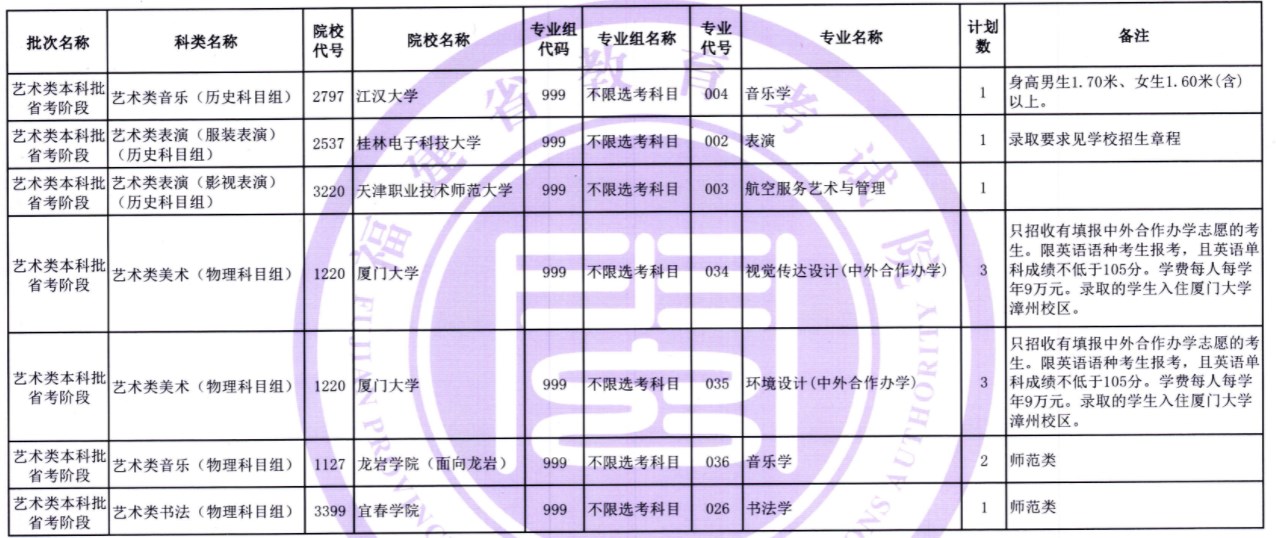 福建2023艺术类本科批省考阶段第二次征求志愿院校及专业 福建2023艺术类本科批省考阶段第二次征求志愿院校及专业