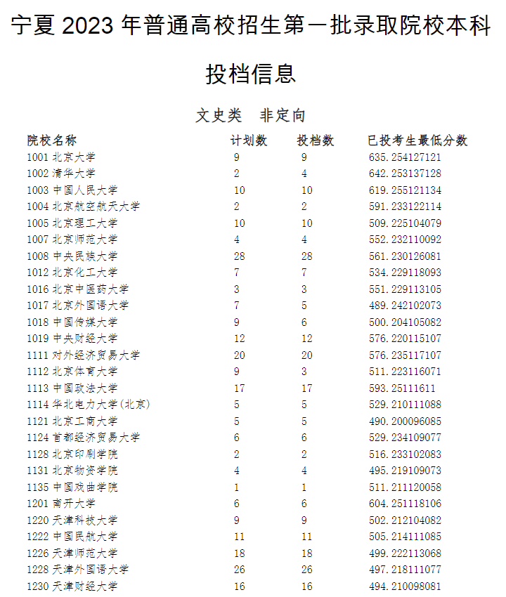 2023宁夏高考本科第一批院校投档信息公布 2023宁夏高考本科第一批院校投档信息公布