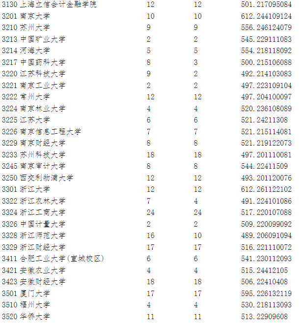 2023宁夏高考本科第一批院校投档信息公布 2023宁夏高考本科第一批院校投档信息公布