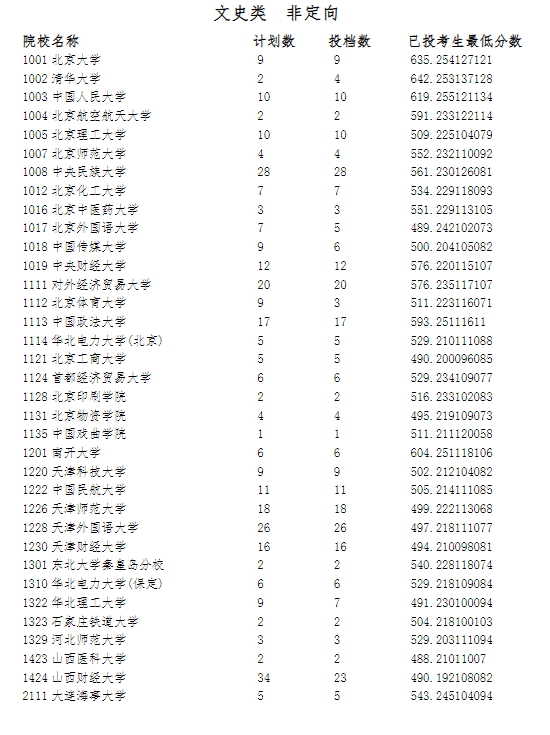2023宁夏高考本科第一批院校投档分数线【文史类】 2023宁夏高考本科第一批院校投档分数线【文史类】
