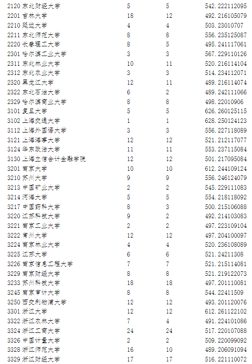 2023宁夏高考本科第一批院校投档分数线【文史类】 2023宁夏高考本科第一批院校投档分数线【文史类】