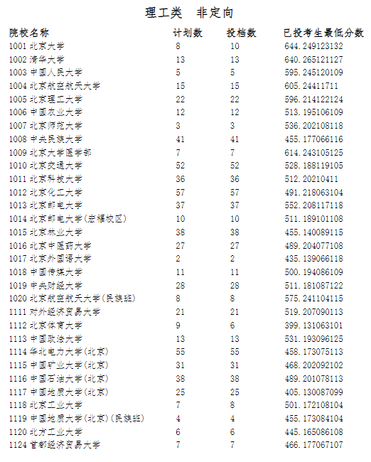 2023宁夏高考本科第一批院校投档分数线【理工类】 2023宁夏高考本科第一批院校投档分数线【理工类】