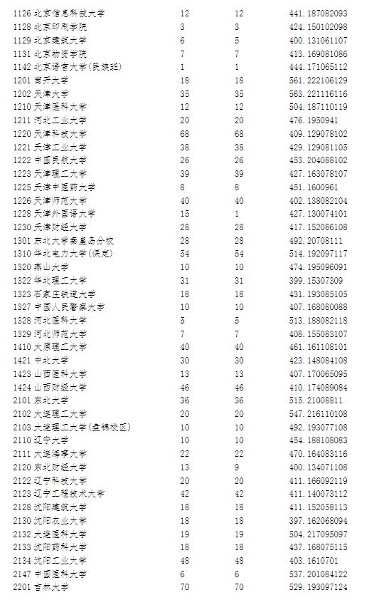 2023宁夏高考本科第一批院校投档分数线【理工类】 2023宁夏高考本科第一批院校投档分数线【理工类】
