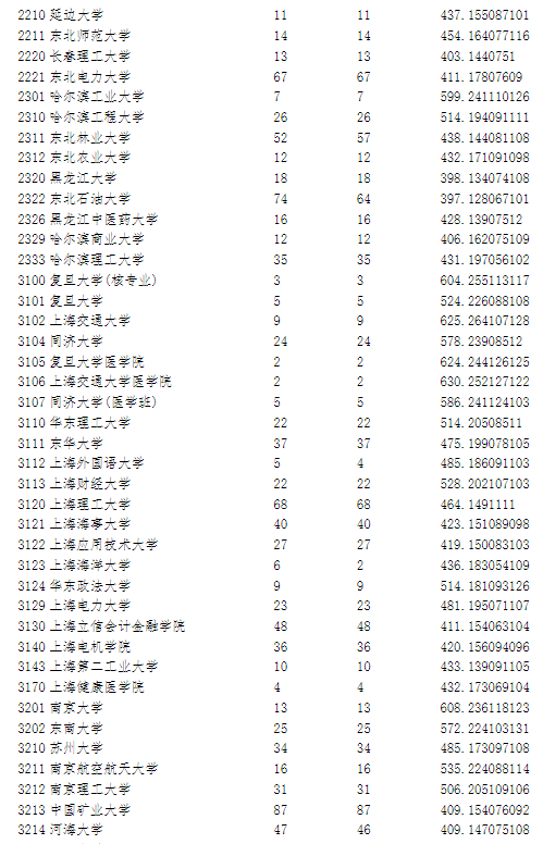 2023宁夏高考本科第一批院校投档分数线【理工类】 2023宁夏高考本科第一批院校投档分数线【理工类】