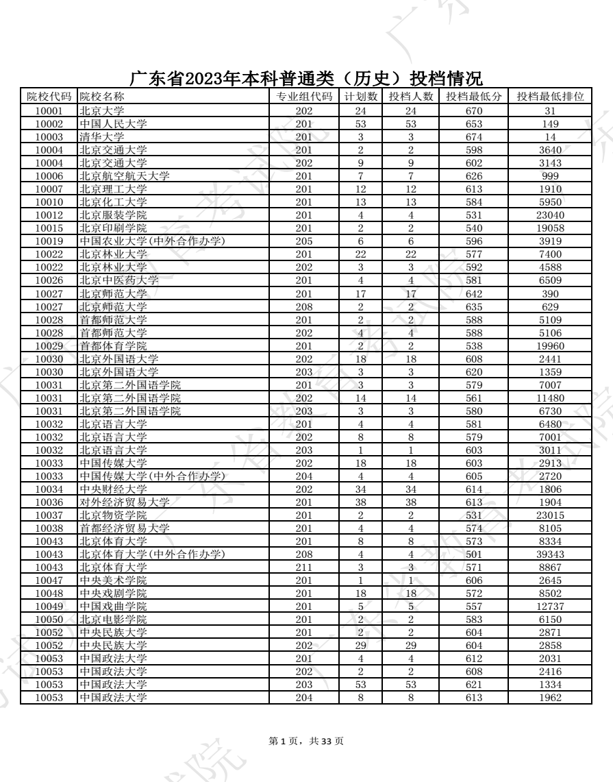 2023广东高考本科批投档分数线公布【历史】 2023广东高考本科批投档分数线公布【历史】
