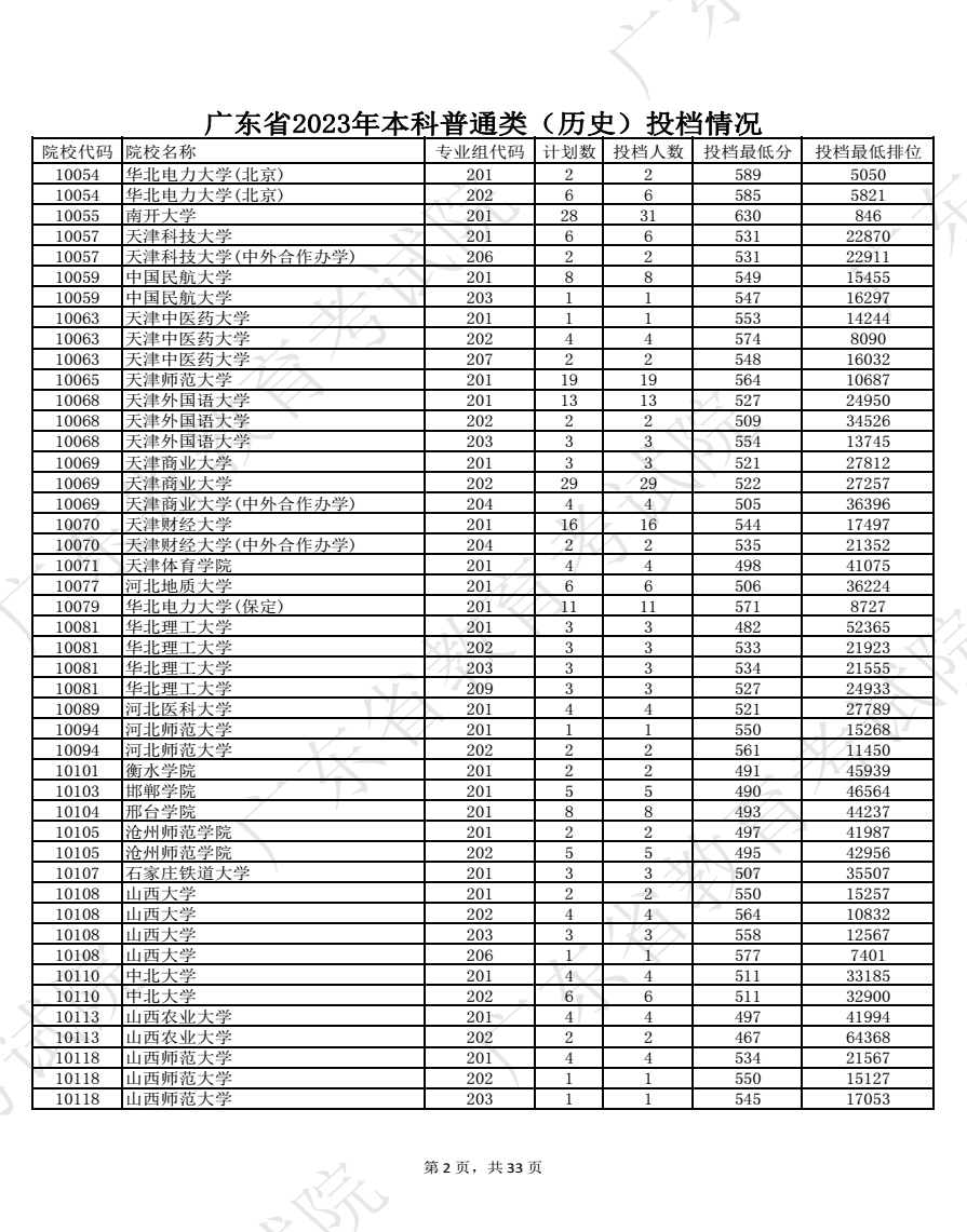 2023广东高考本科批投档分数线公布【历史】 2023广东高考本科批投档分数线公布【历史】