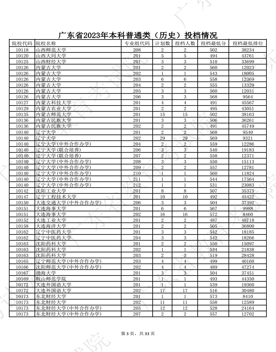 2023广东高考本科批投档分数线公布【历史】 2023广东高考本科批投档分数线公布【历史】