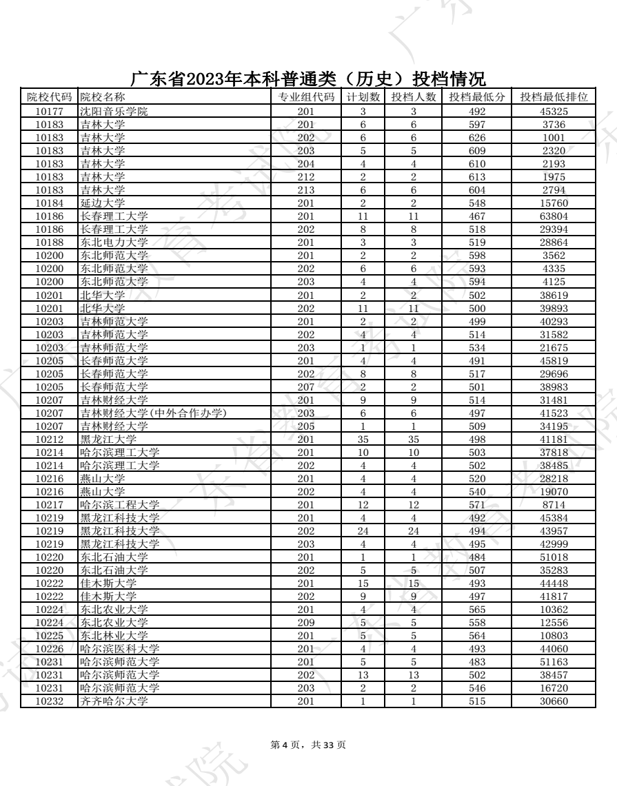 2023广东高考本科批投档分数线公布【历史】 2023广东高考本科批投档分数线公布【历史】