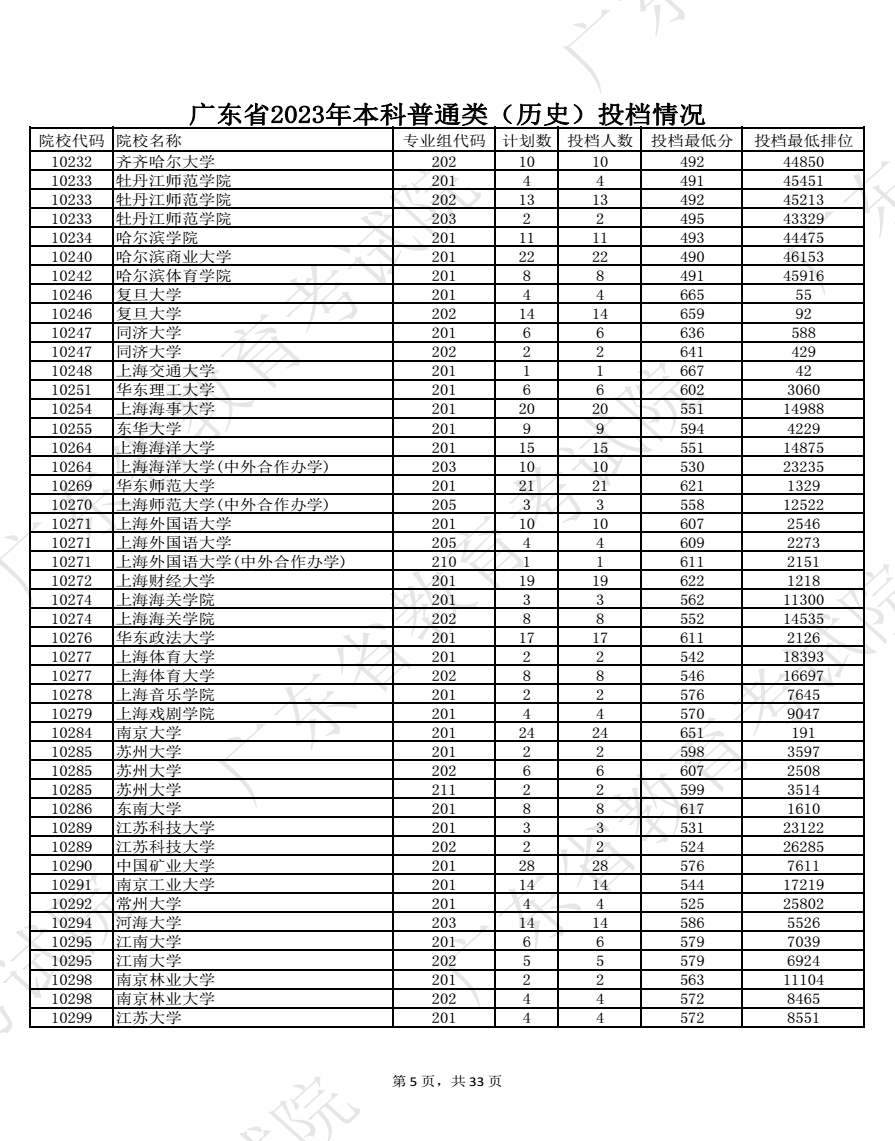 2023广东高考本科批投档分数线公布【历史】 2023广东高考本科批投档分数线公布【历史】