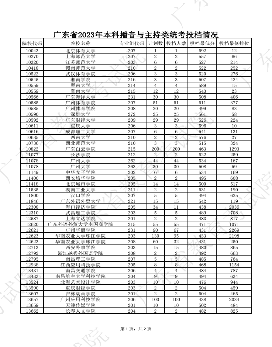 2023广东高考本科批艺术类统考投档分数线公布 2023广东高考本科批艺术类统考投档分数线公布