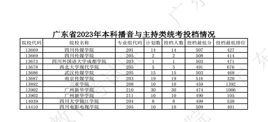 2023广东高考本科批艺术类统考投档分数线公布 2023广东高考本科批艺术类统考投档分数线公布