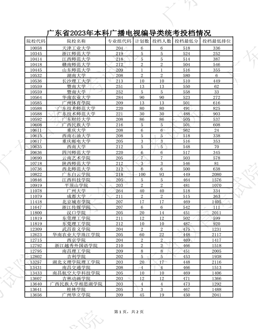 2023广东高考本科批艺术类统考投档分数线公布 2023广东高考本科批艺术类统考投档分数线公布