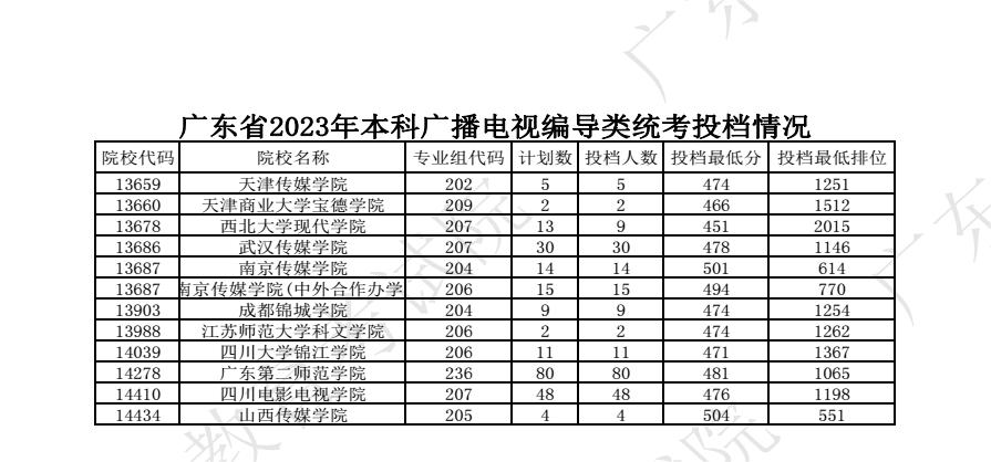 2023广东高考本科批艺术类统考投档分数线公布 2023广东高考本科批艺术类统考投档分数线公布