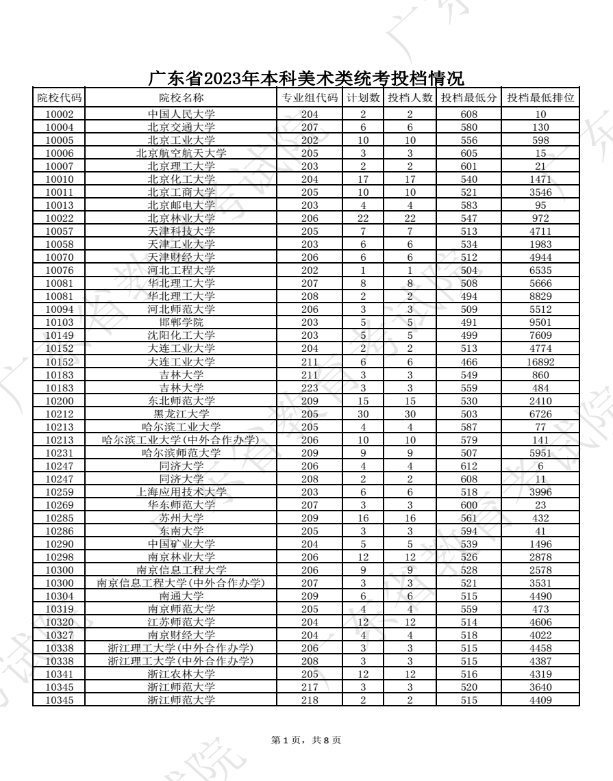 2023广东高考本科批艺术类统考投档分数线公布 2023广东高考本科批艺术类统考投档分数线公布