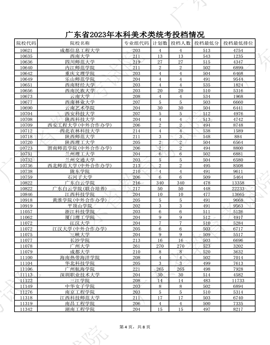 2023广东高考本科批艺术类统考投档分数线公布 2023广东高考本科批艺术类统考投档分数线公布