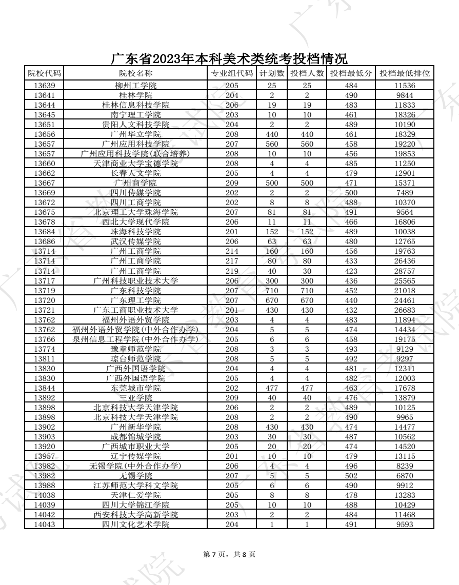 2023广东高考本科批艺术类统考投档分数线公布 2023广东高考本科批艺术类统考投档分数线公布