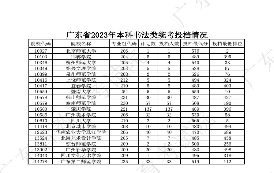 2023广东高考本科批艺术类统考投档分数线公布 2023广东高考本科批艺术类统考投档分数线公布