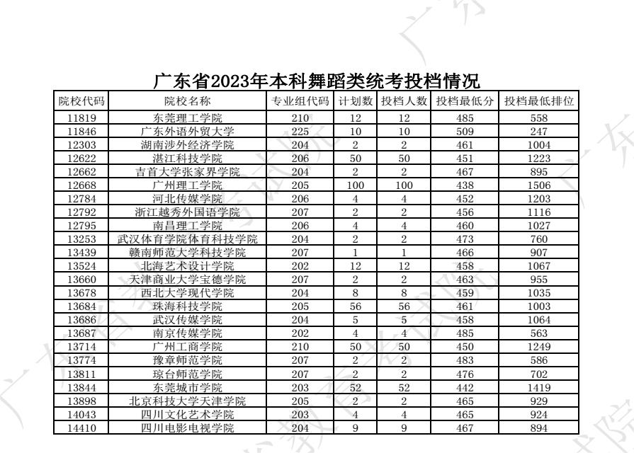 2023广东高考本科批艺术类统考投档分数线公布 2023广东高考本科批艺术类统考投档分数线公布