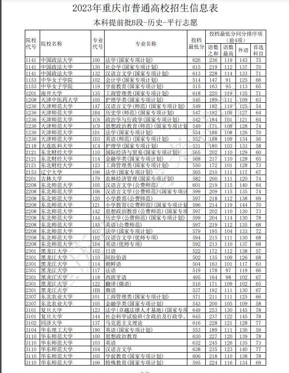 2023重庆本科提前批B段投档分数线公布(历史) 2023重庆本科提前批B段投档分数线公布(历史)