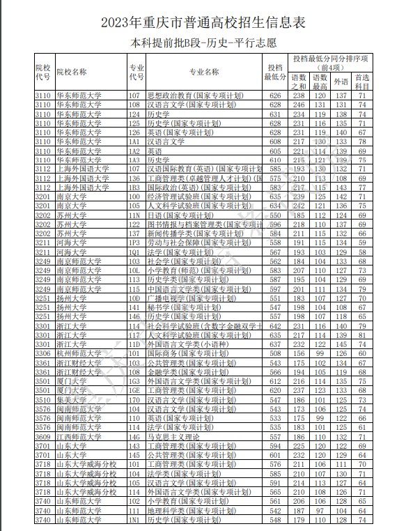 2023重庆本科提前批B段投档分数线公布(历史) 2023重庆本科提前批B段投档分数线公布(历史)