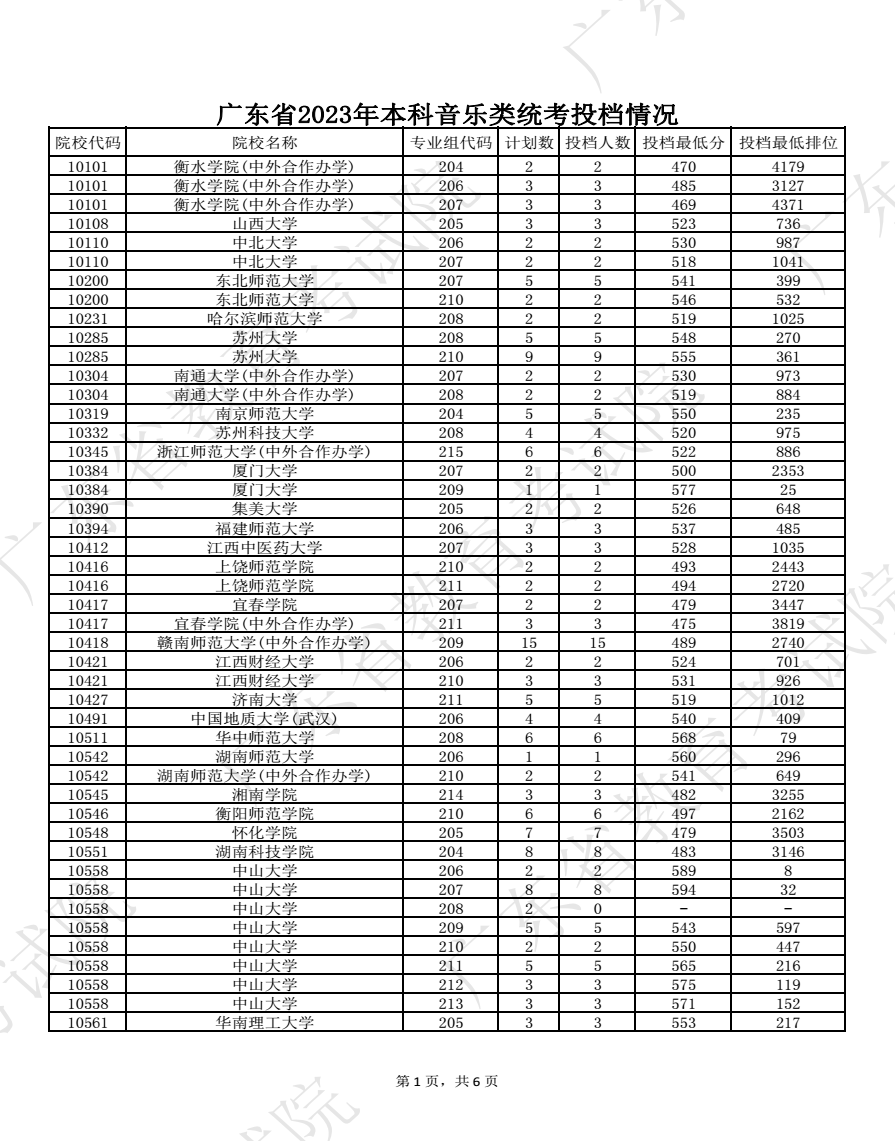2023广东高考本科批艺术类统考投档分数线公布 2023广东高考本科批艺术类统考投档分数线公布