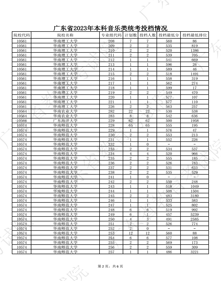 2023广东高考本科批艺术类统考投档分数线公布 2023广东高考本科批艺术类统考投档分数线公布