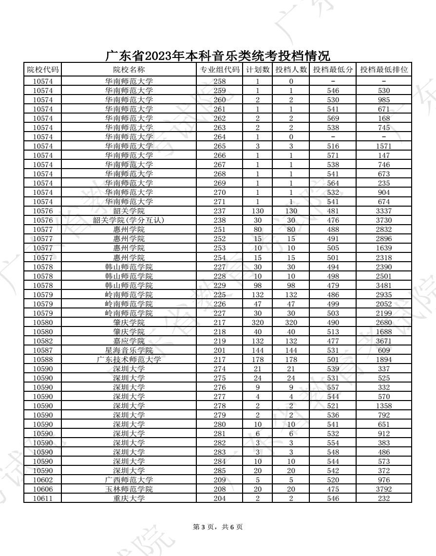 2023广东高考本科批艺术类统考投档分数线公布 2023广东高考本科批艺术类统考投档分数线公布