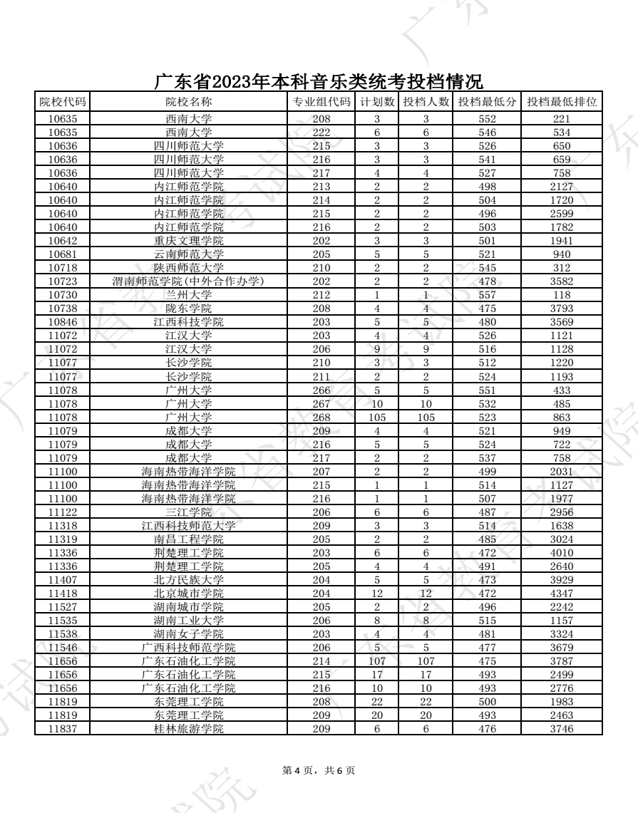 2023广东高考本科批艺术类统考投档分数线公布 2023广东高考本科批艺术类统考投档分数线公布