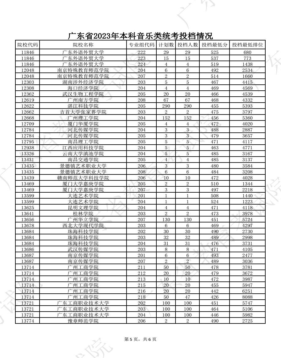 2023广东高考本科批艺术类统考投档分数线公布 2023广东高考本科批艺术类统考投档分数线公布