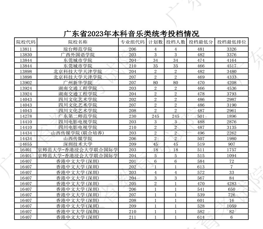 2023广东高考本科批艺术类统考投档分数线公布 2023广东高考本科批艺术类统考投档分数线公布
