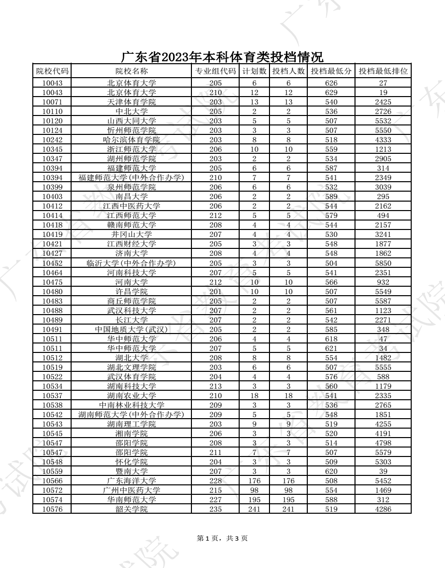 2023广东高考本科批体育类投档分数线公布 2023广东高考本科批体育类投档分数线公布