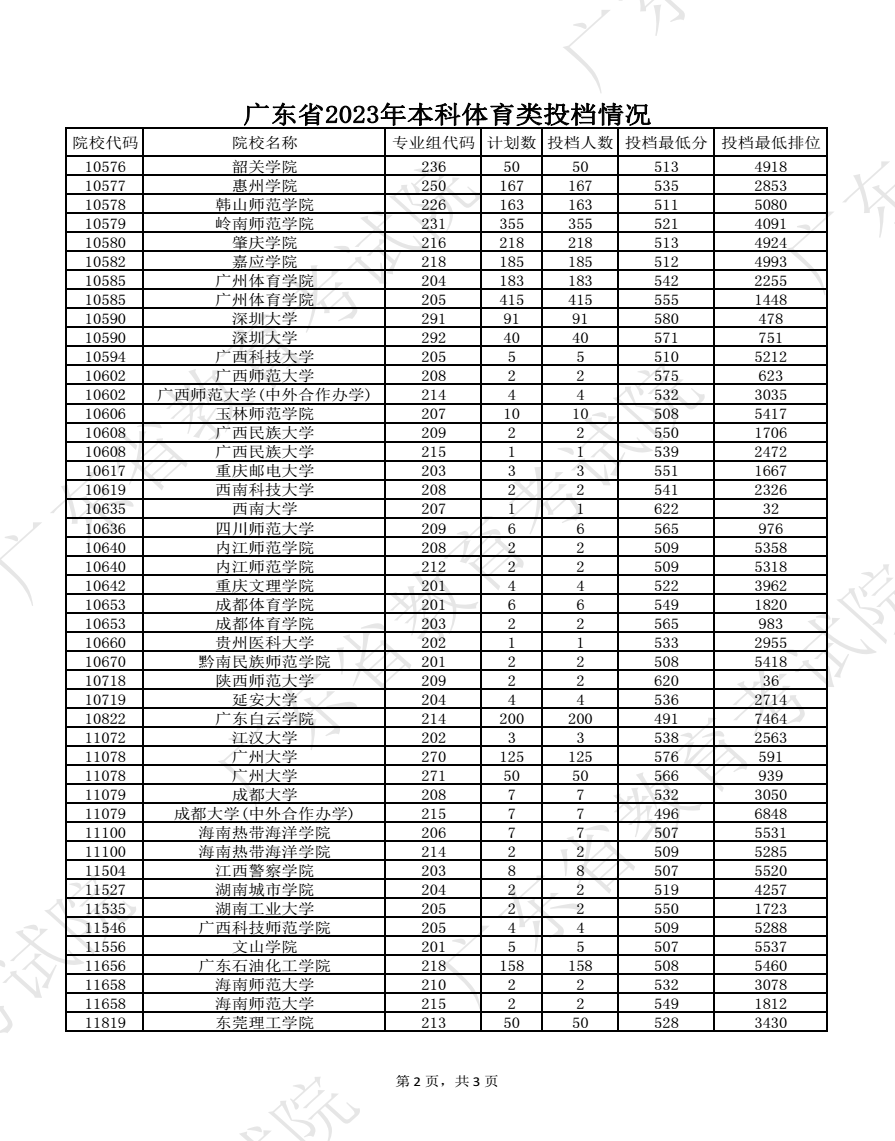 2023广东高考本科批体育类投档分数线公布 2023广东高考本科批体育类投档分数线公布