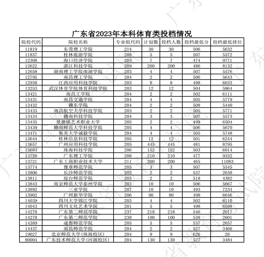 2023广东高考本科批体育类投档分数线公布 2023广东高考本科批体育类投档分数线公布