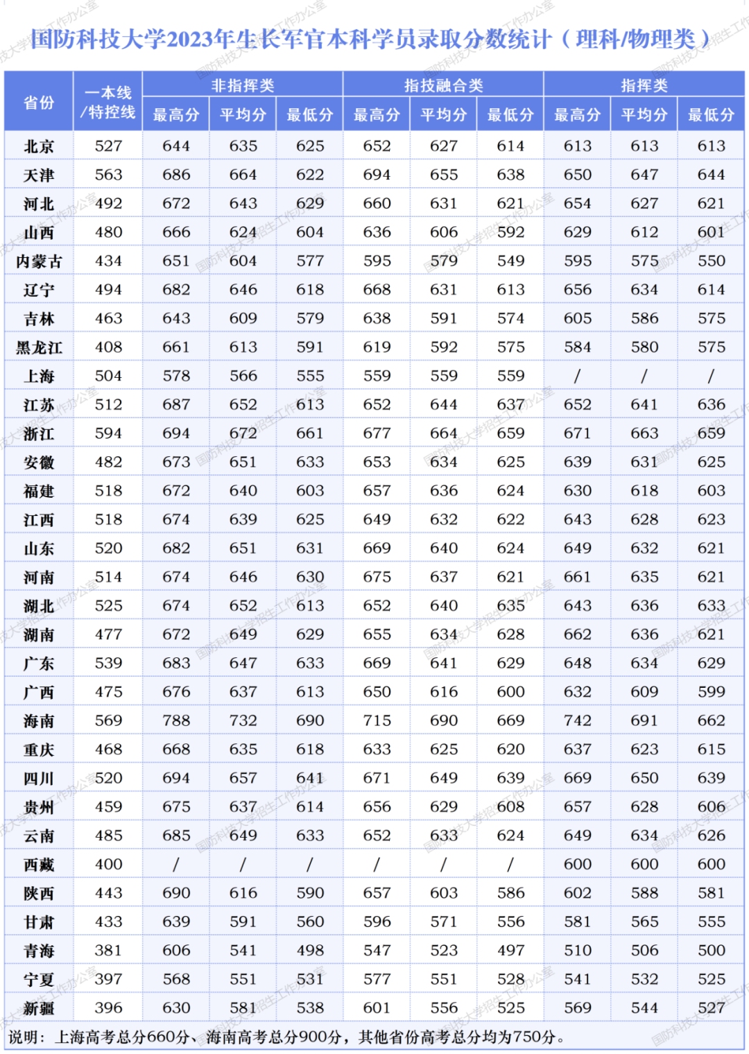 2023年国防科技大学各省录取分数统计【理工】 2023年国防科技大学各省录取分数统计【理工】