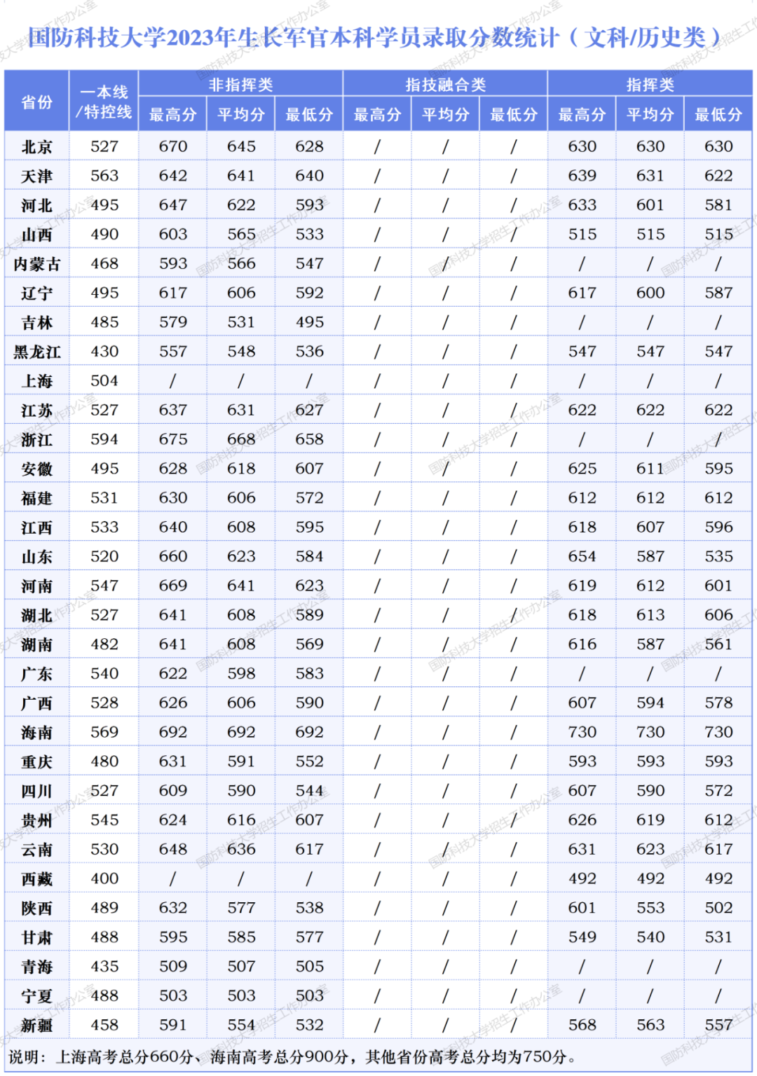 国防科技大学2023年生长军官本科学员录取分数线【文科】 国防科技大学2023年生长军官本科学员录取分数线【文科】