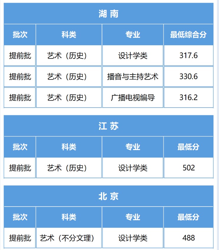 陕西科技大学2023艺术类专业各省录取分数线 陕西科技大学2023艺术类专业各省录取分数线