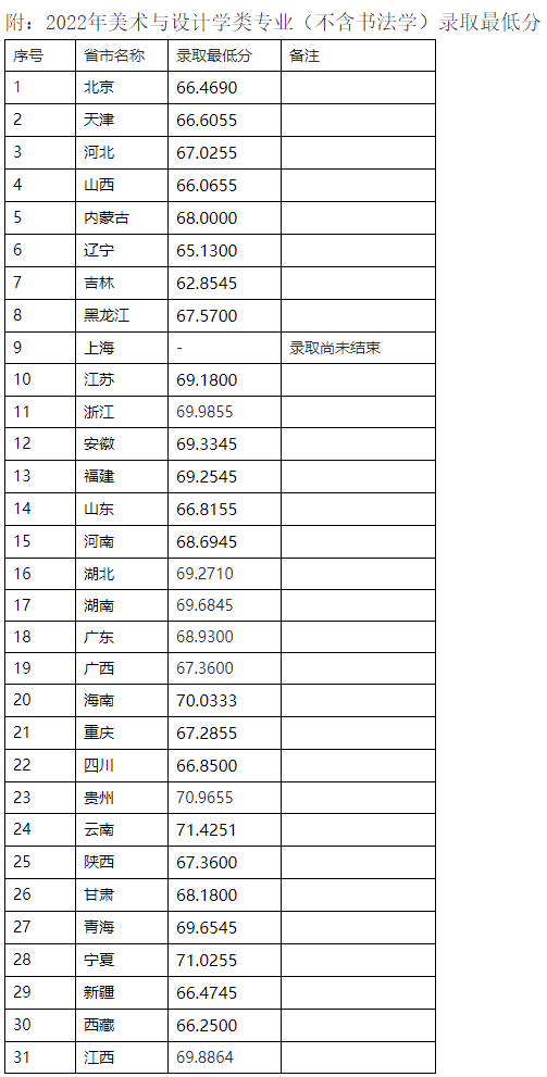 景德镇陶瓷大学2022艺术类专业各省录取分数线 景德镇陶瓷大学2022艺术类专业各省录取分数线